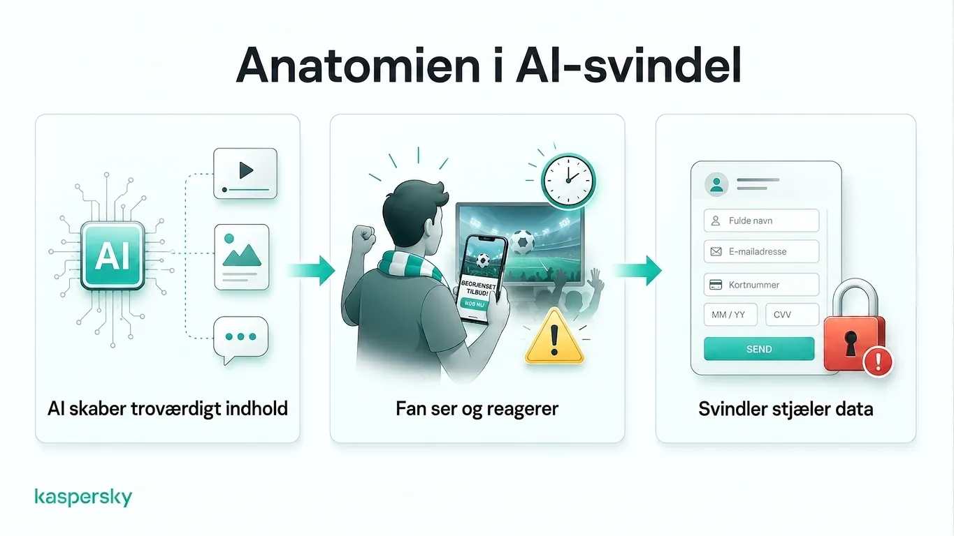 Diagram, der viser hvordan AI-drevne VM‑svindelnumre narre fans til at dele persondata