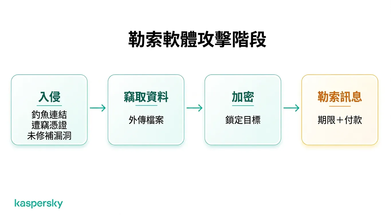 從初始入侵到提出贖金要求的勒索軟體攻擊階段