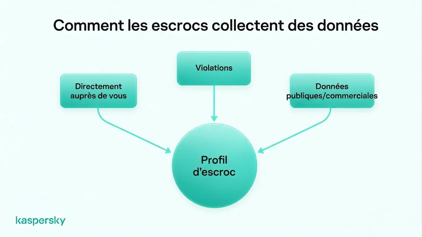 Des mots de passe uniques et l’authentification à deux facteurs peuvent rendre des identifiants fuités beaucoup moins utiles si des données personnelles sont exposées