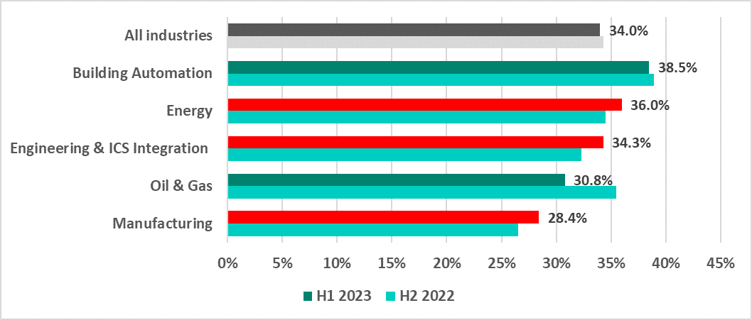 ICS CERT industries H12023