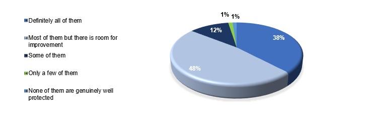 How many company locations are genuinely well-protected from cyberthreats?