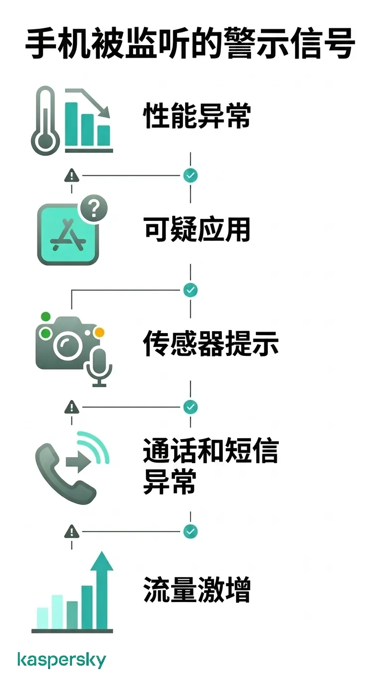 手机被监听的关键警示信号包括性能异常、可疑应用、传感器活动、通话异常与数据使用激增