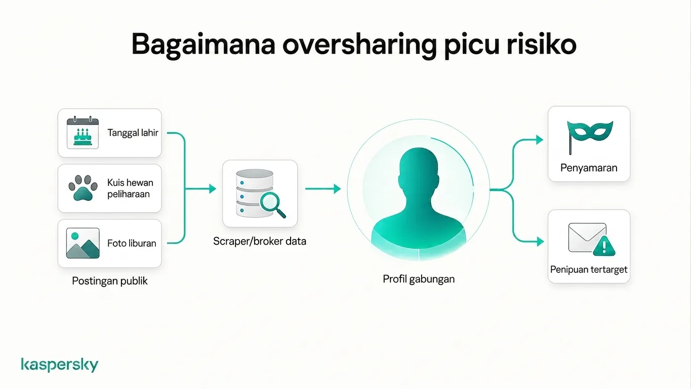 Bagaimana kiriman publik dapat dikumpulkan menjadi profil pribadi yang dipakai untuk menyamar dan penipuan terarah