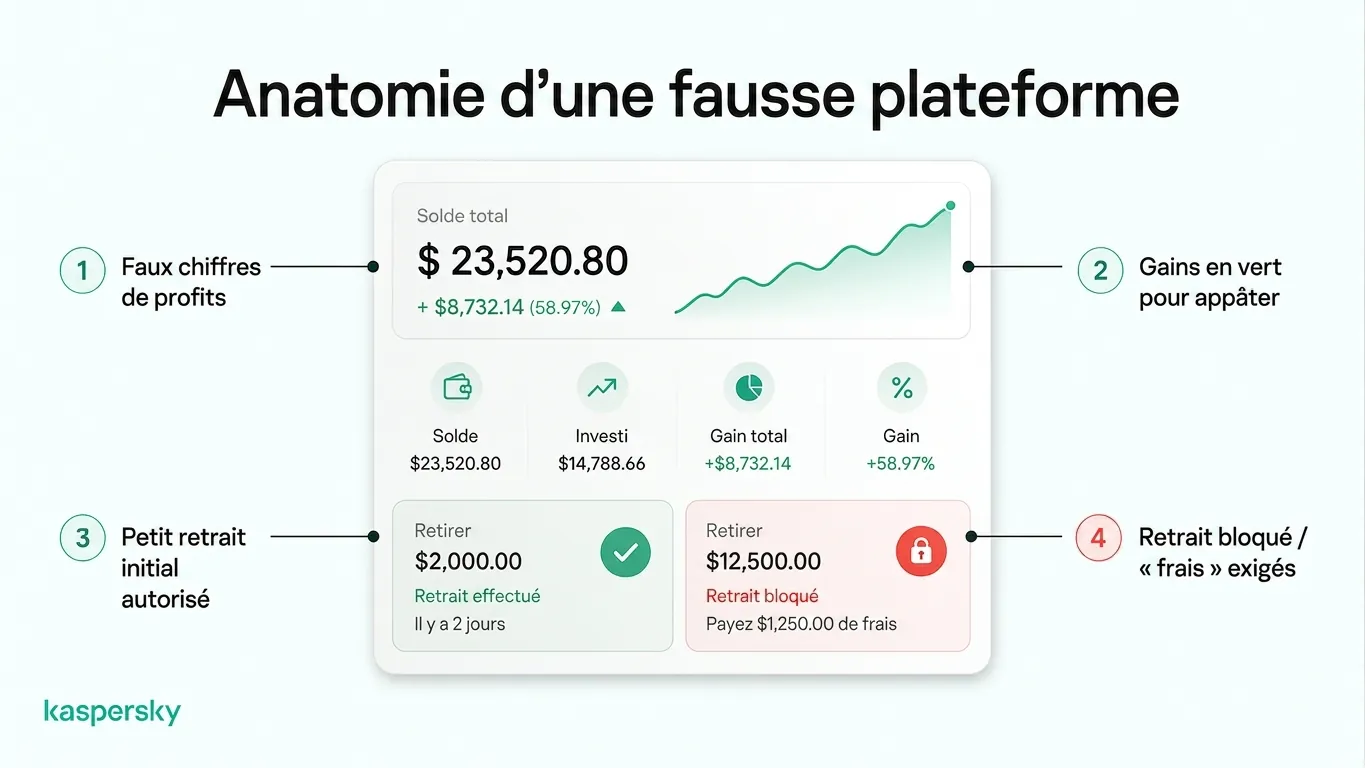 Plateforme d’investissement factice montrant des profits fabriqués, un petit retrait autorisé au début et un retrait ultérieur bloqué par des frais