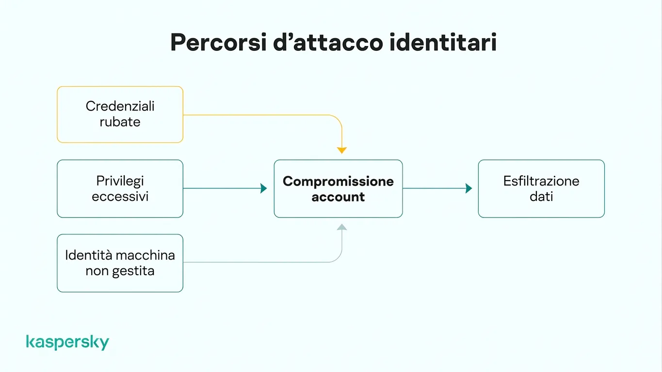 Percorsi d'attacco basati sull'identità: da credenziali rubate e permessi eccessivi al takeover degli account