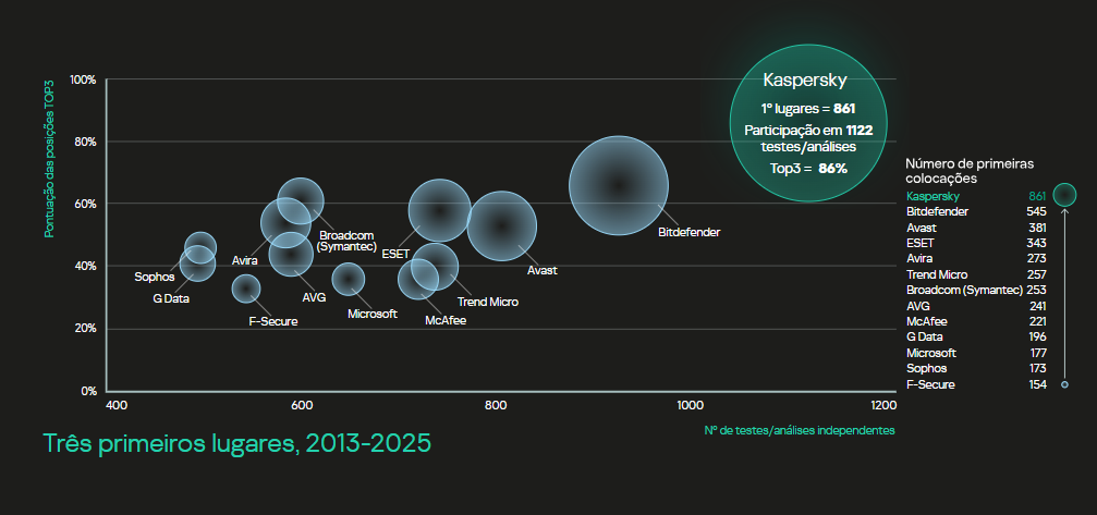 Top 3 Kaspersky prêmios
