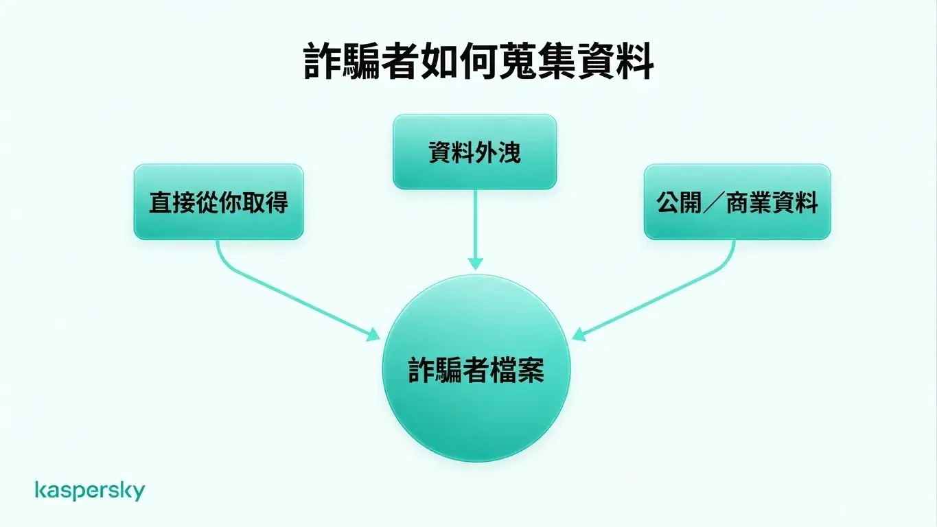 若個資外洩,使用不同的密碼與雙因素驗證能大幅降低外洩憑證被濫用的風險