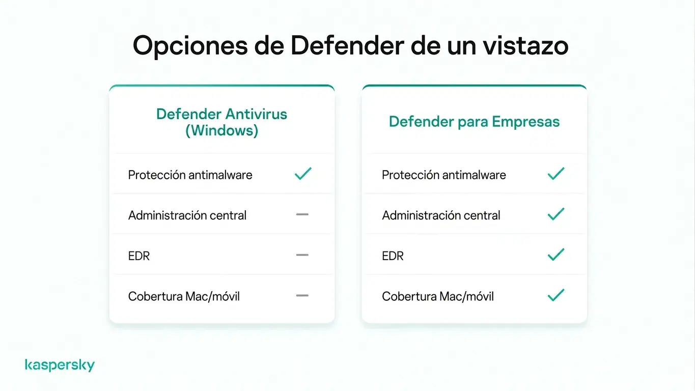 Comparación de características: Microsoft Defender Antivirus y Defender for Business