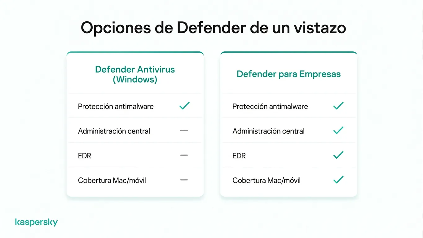 Comparación de características: Microsoft Defender Antivirus y Defender for Business