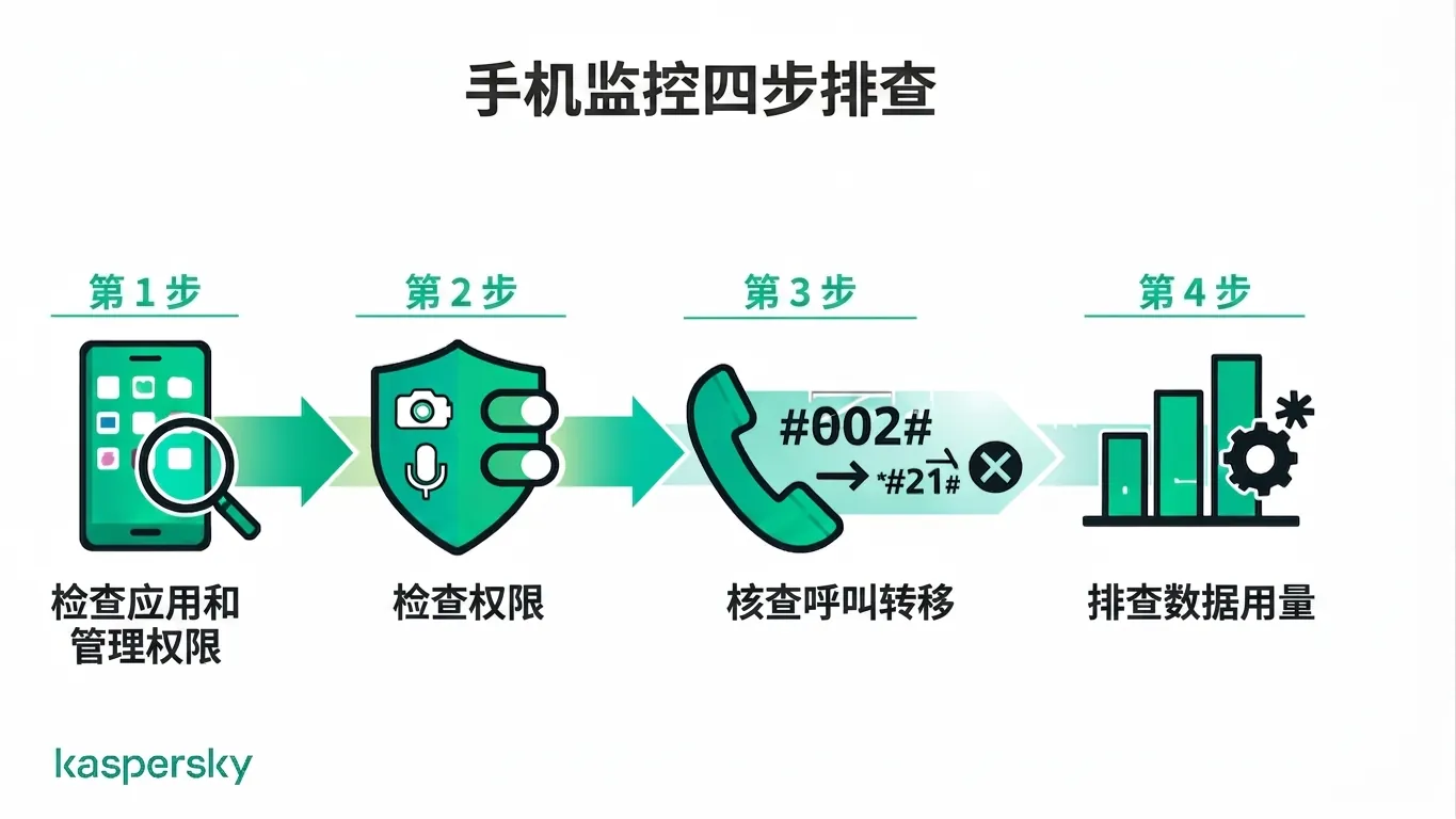 检查手机是否被监控的四步法:应用、权限、呼叫转移和数据使用