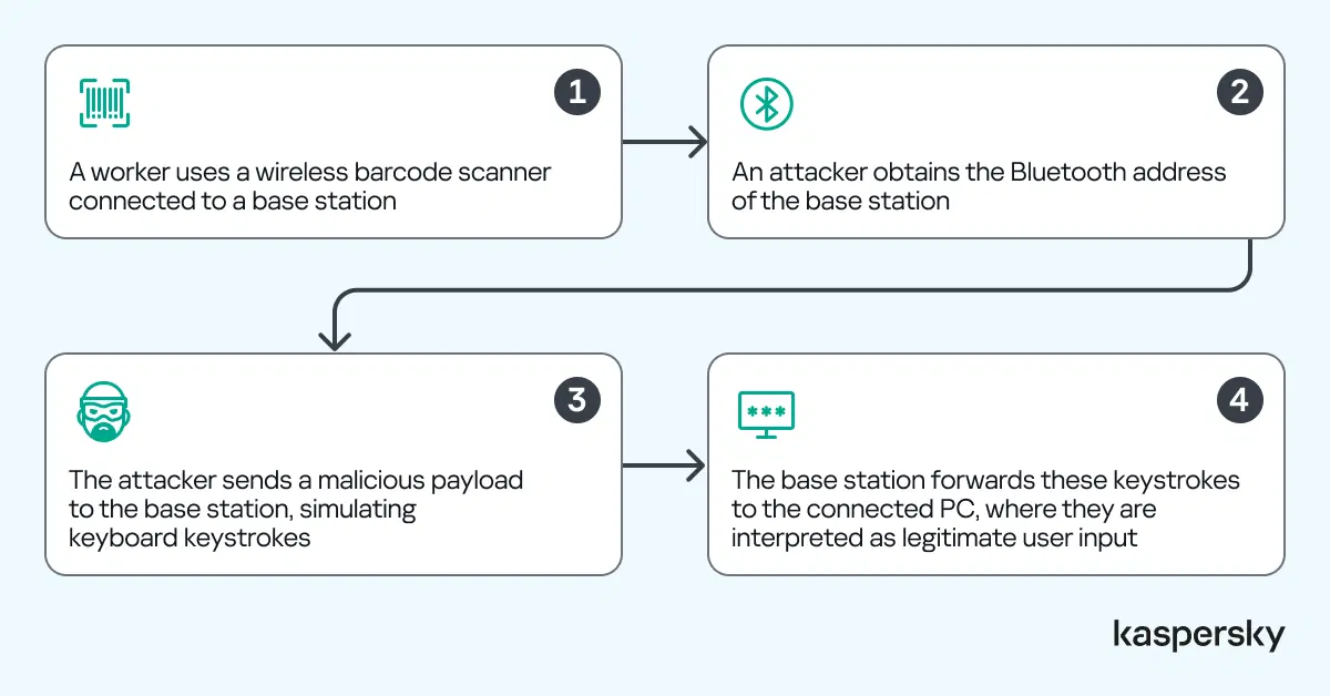 The mechanism of attack conducted through the scanner’s wireless link.