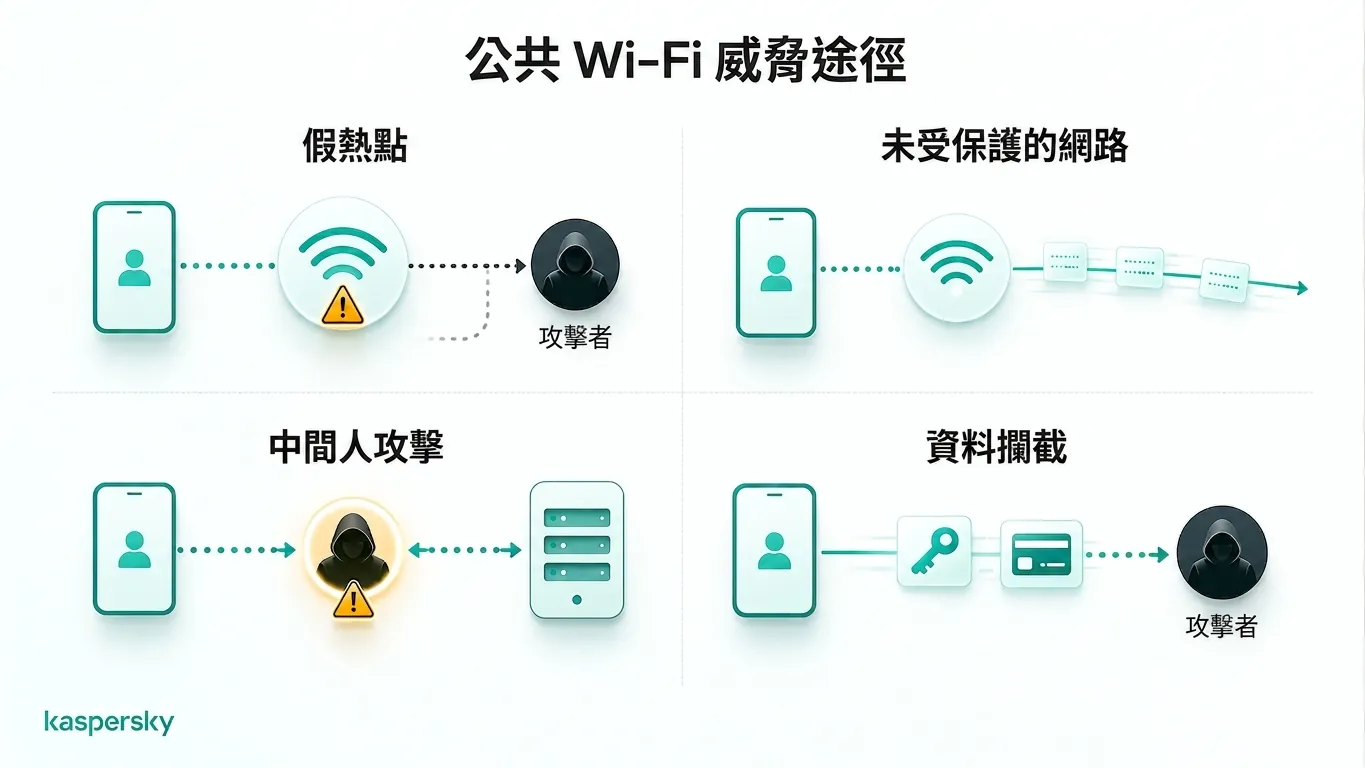 常見的公共 Wi‑Fi 串流資安風險