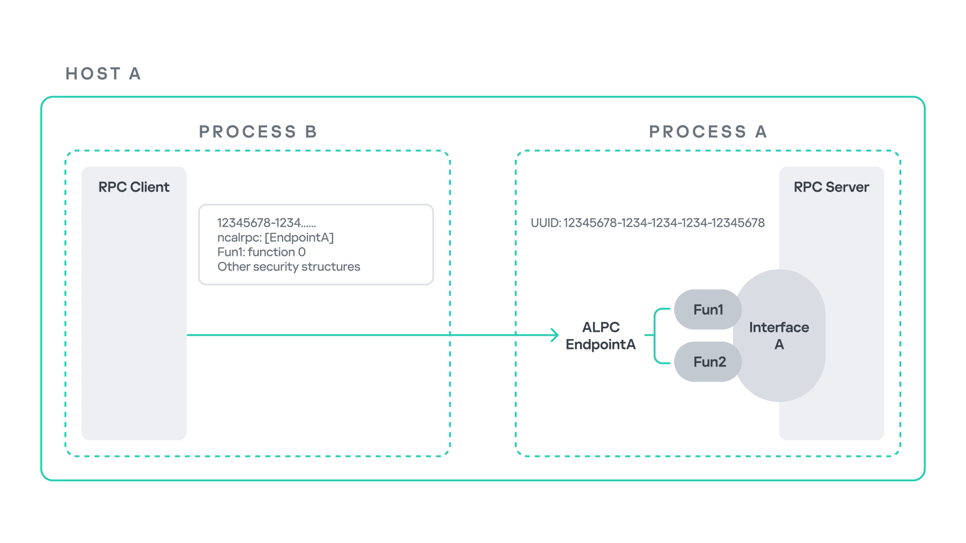 Windows RPC workflow 