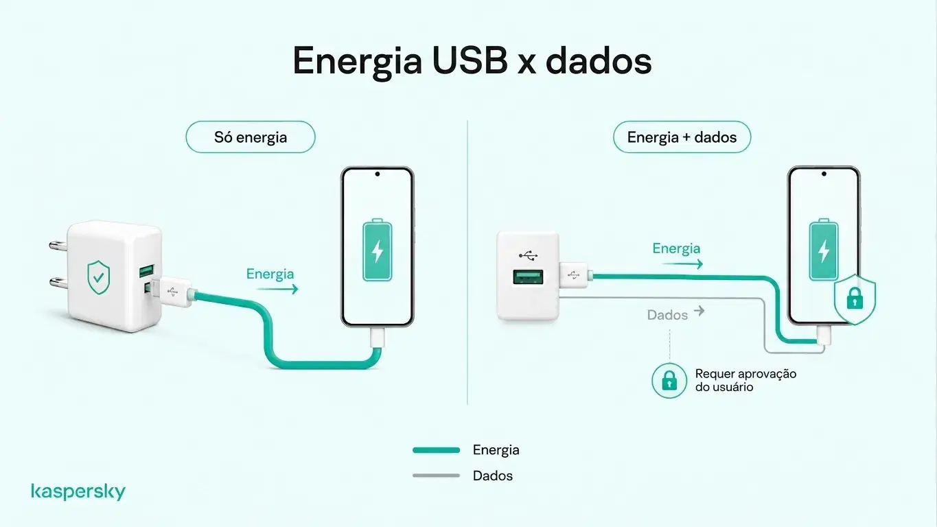 Diagrama comparando carregamento somente energia via adaptador de parede com carregamento USB que também pode transmitir dados