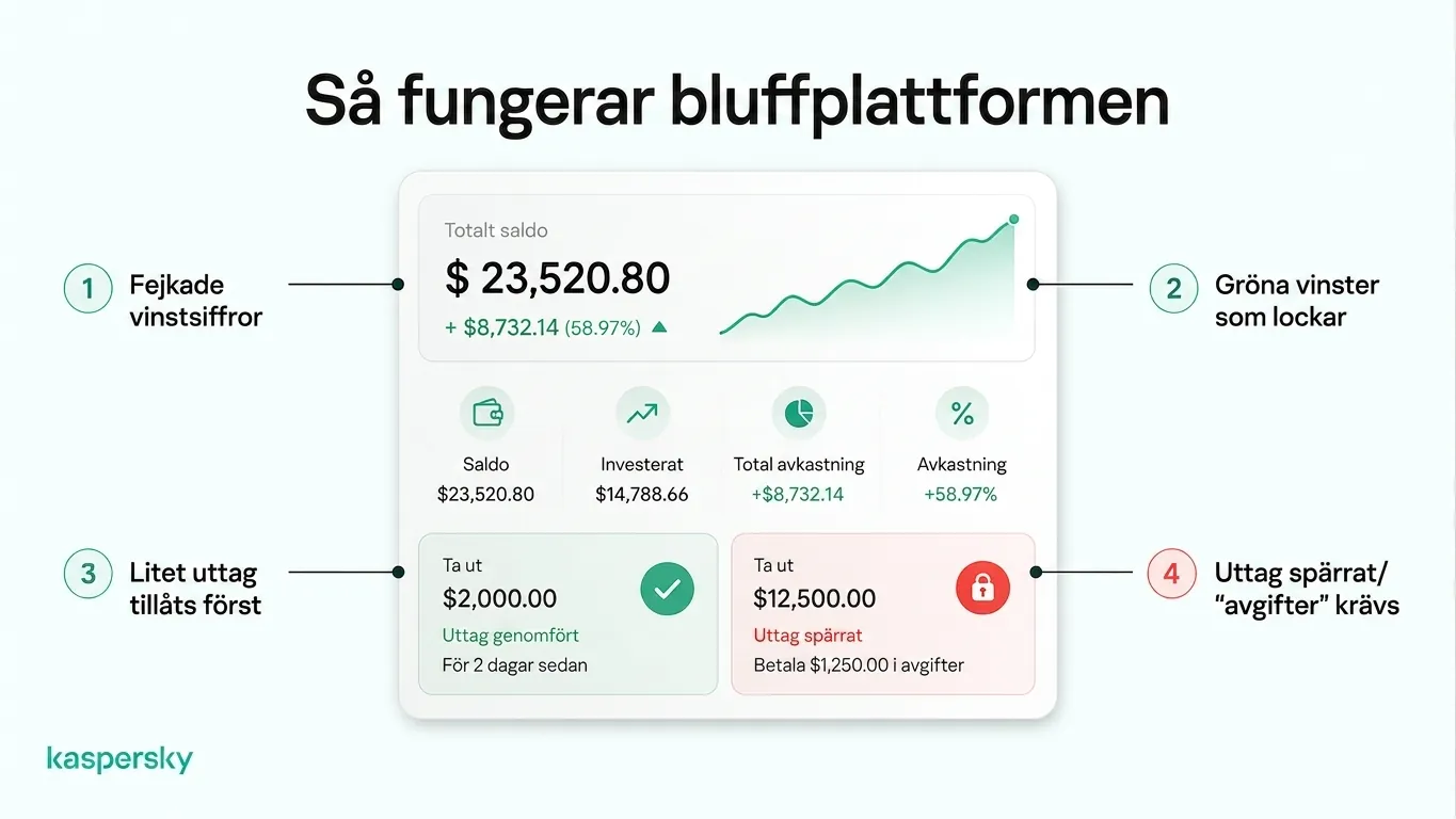 Falsk investeringsplattform som visar fabricerade vinster, ett tidigt uttag och ett senare uttag blockerat av avgifter