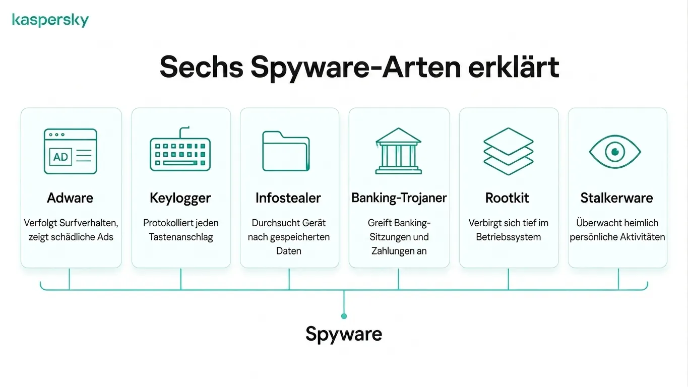 Infografik mit sechs gängigen Spyware-Typen, einschließlich Adware, Keylogger und Rootkits