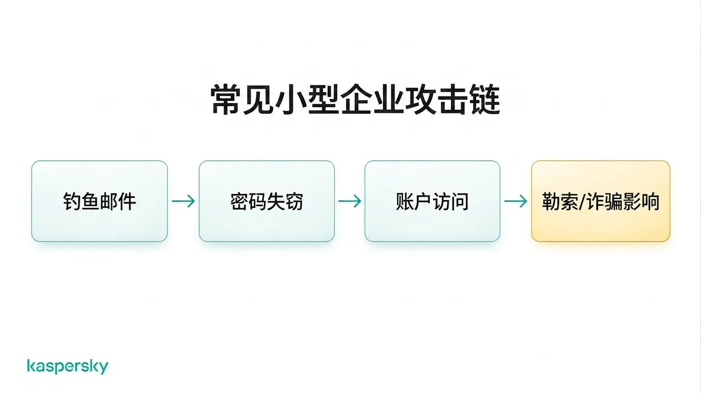 小型企业的攻击链示例:从钓鱼邮件到凭据被盗、账户被入侵,再到勒索或欺诈