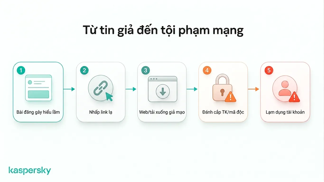 Cách nội dung gây hiểu lầm dẫn tới trang giả, đánh cắp thông tin đăng nhập, mã độc và lạm dụng tài khoản
