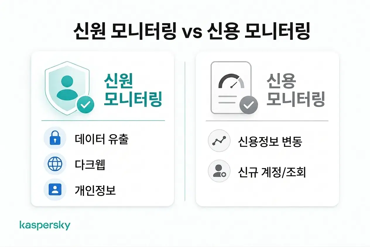 신원 모니터링과 신용 모니터링의 비교 및 각자가 추적할 수 있는 정보