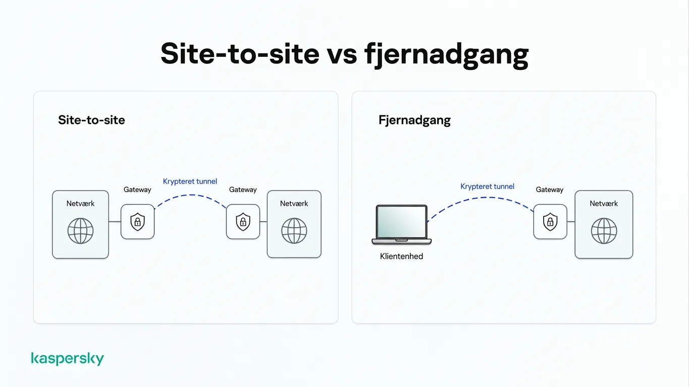 Diagram, der sammenligner site‑to‑site og fjernadgang IPsec‑forbindelser gennem krypterede tunneler