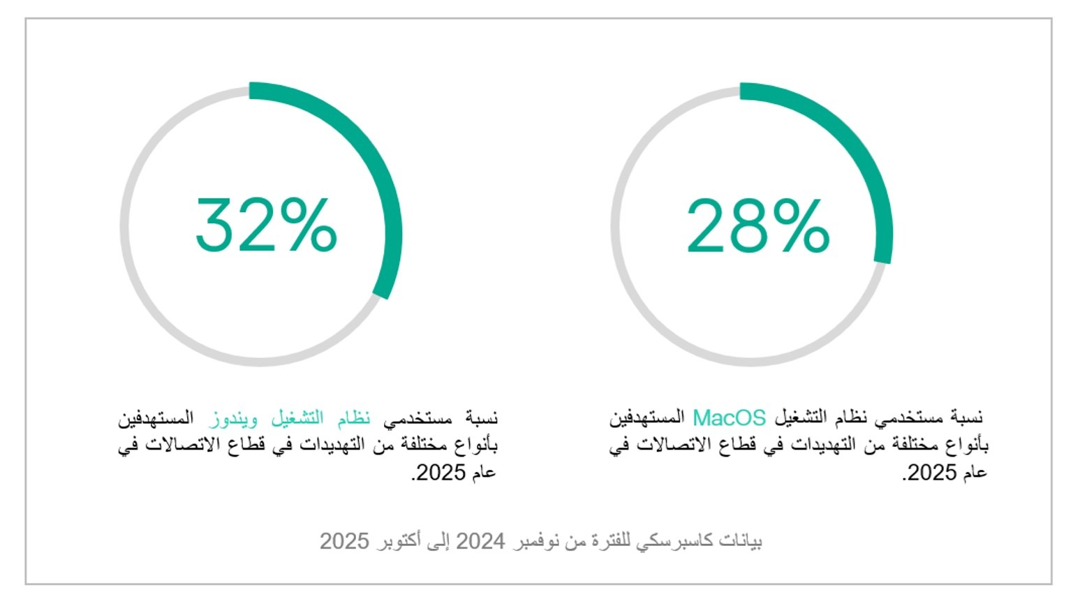 Users targeted by different types of threats in telecom