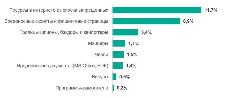 Доля компьютеров АСУ в России, на которых были заблокированы вредоносные объекты различных категорий (второе полугодие 2023 года)