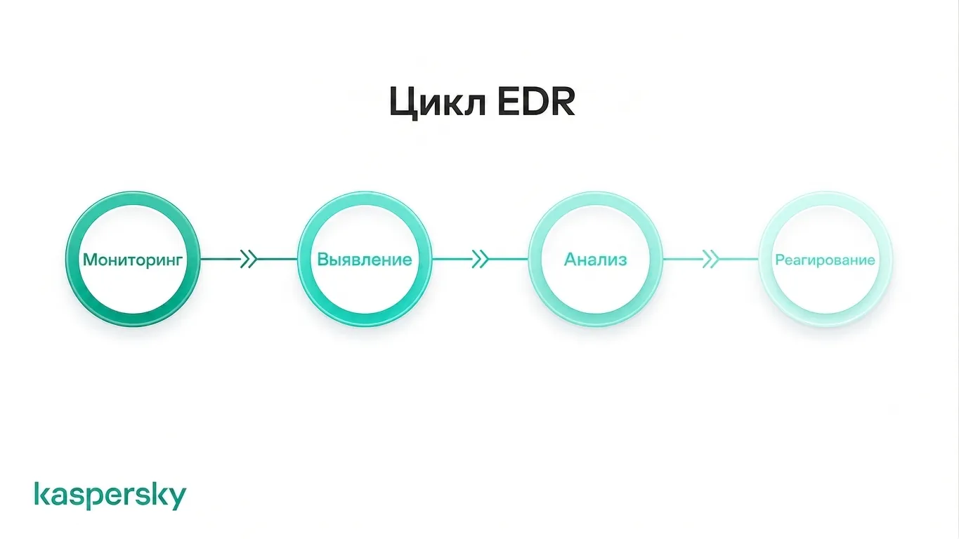 Жизненный цикл EDR: мониторинг, обнаружение, расследование и реагирование