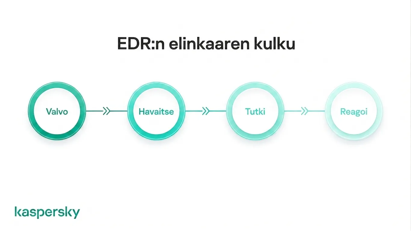 EDR-elinkaari, joka näyttää monitoroinnin, havaitsemisen, tutkinnan ja reagoinnin vaiheet