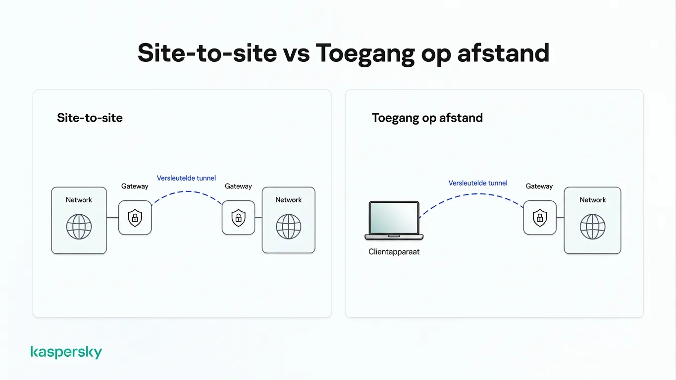 Diagram dat site‑to‑site en remote‑access IPsec VPN‑verbindingen vergelijkt via versleutelde tunnels
