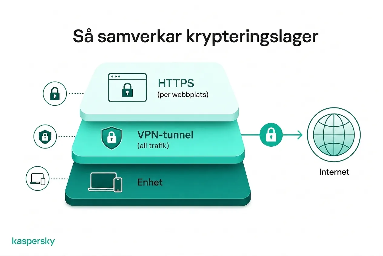 Hur VPN och HTTPS krypterar internettrafik på olika lager