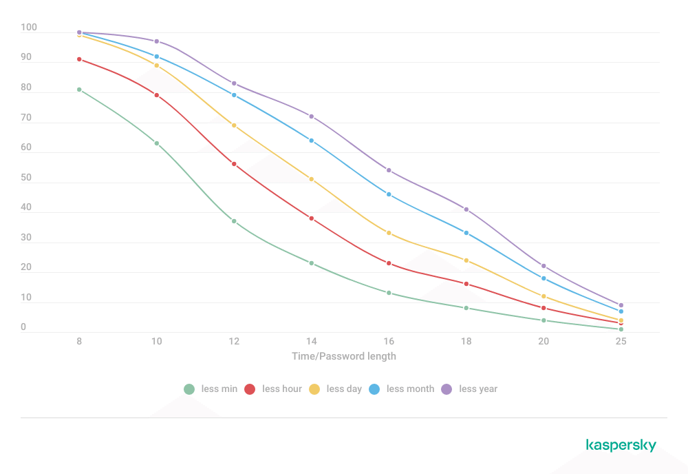 How password length affects hack rates