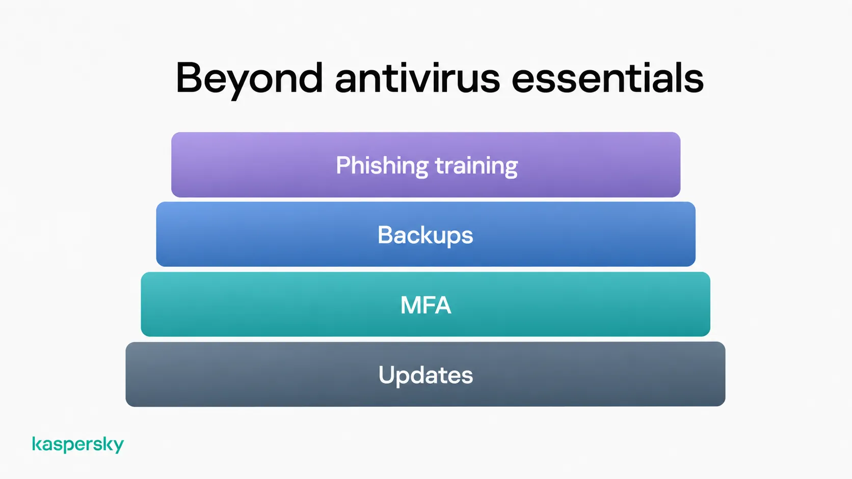 Small business security layers including updates, MFA, backups, and phishing training