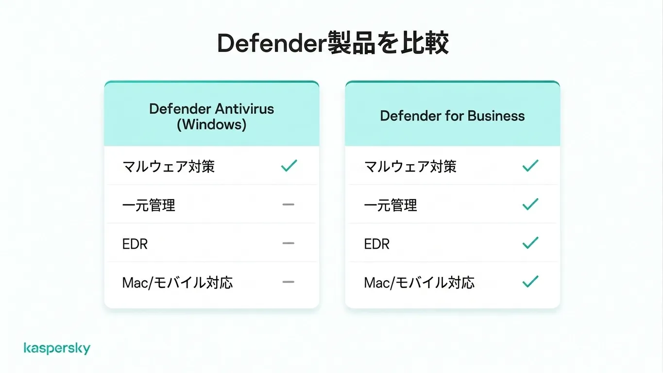 Microsoft Defender Antivirus と Defender for Business の機能比較