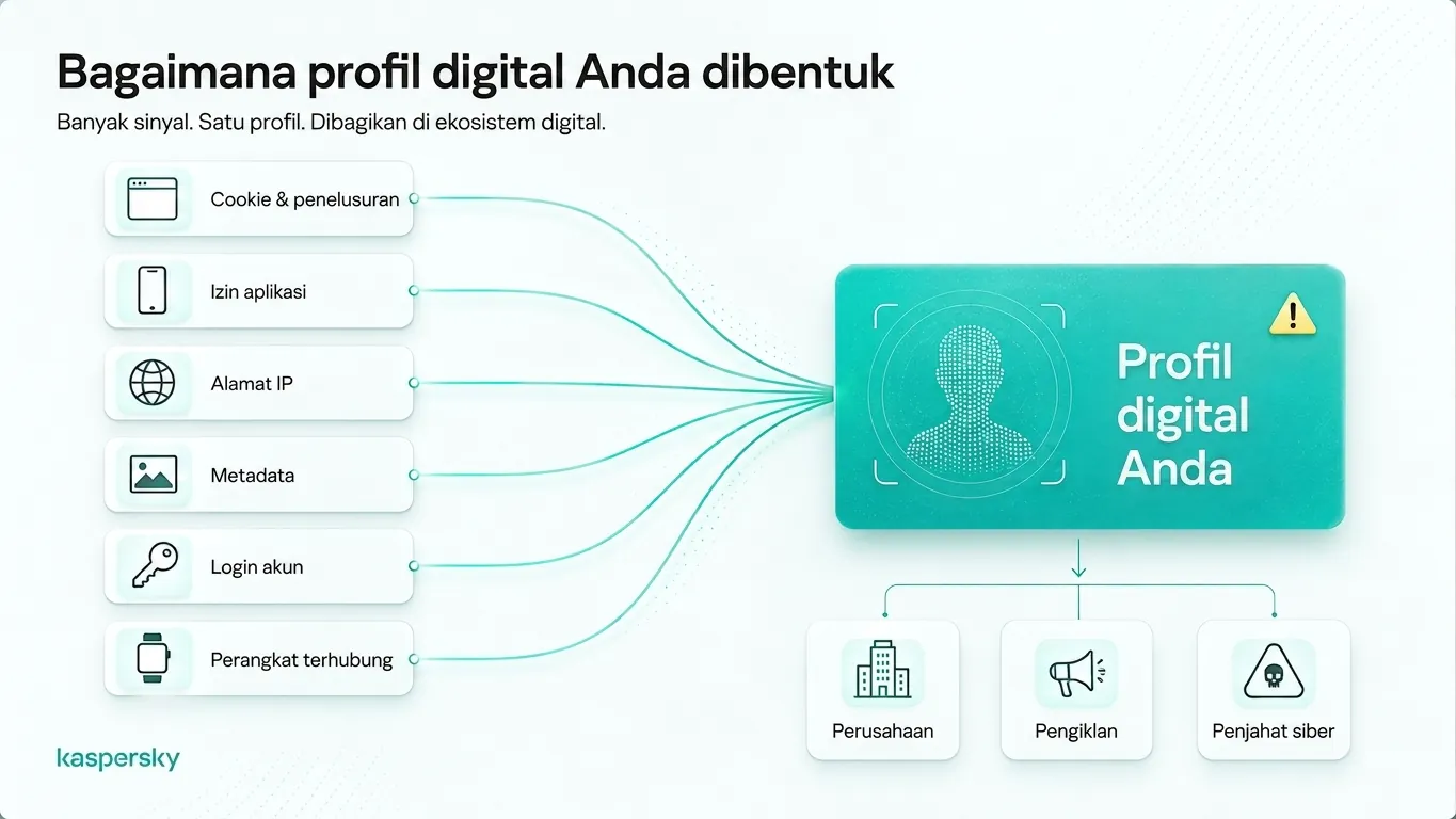 Digital profile built from browsing data, app permissions, IP addresses, metadata, and connected devices