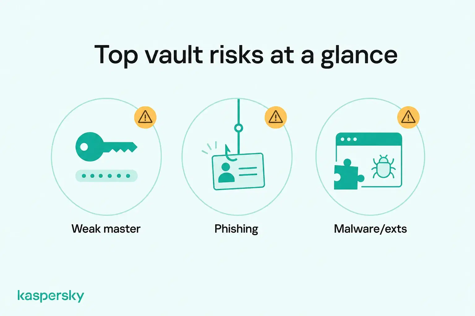 Infographic showing password manager risks from weak master passwords, phishing, and malicious browser extensions