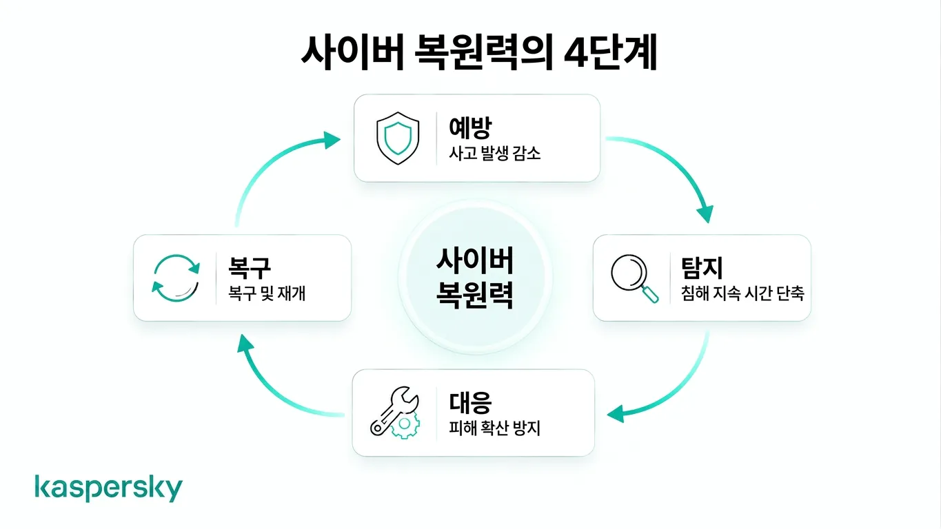 Cyber resilience lifecycle showing prevention, detection, response, and recovery