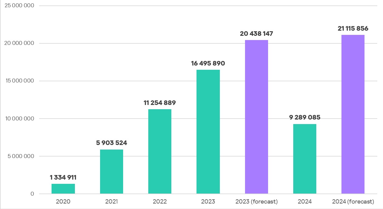 The number of infections with data-stealing malware in 2020-2024