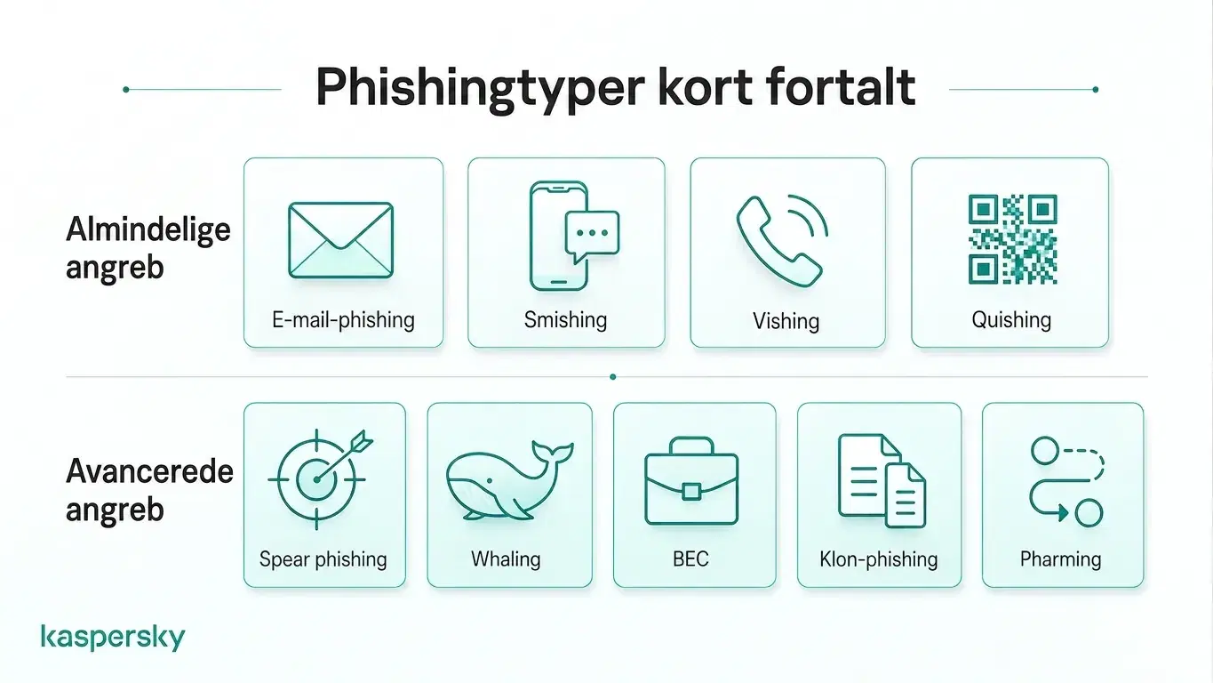 Overblik over almindelige og avancerede typer af phishing-angreb