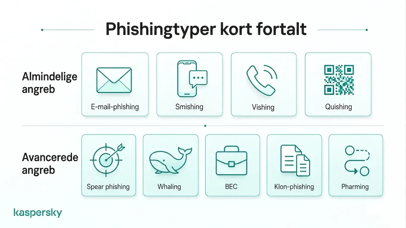 Overblik over almindelige og avancerede typer af phishing-angreb
