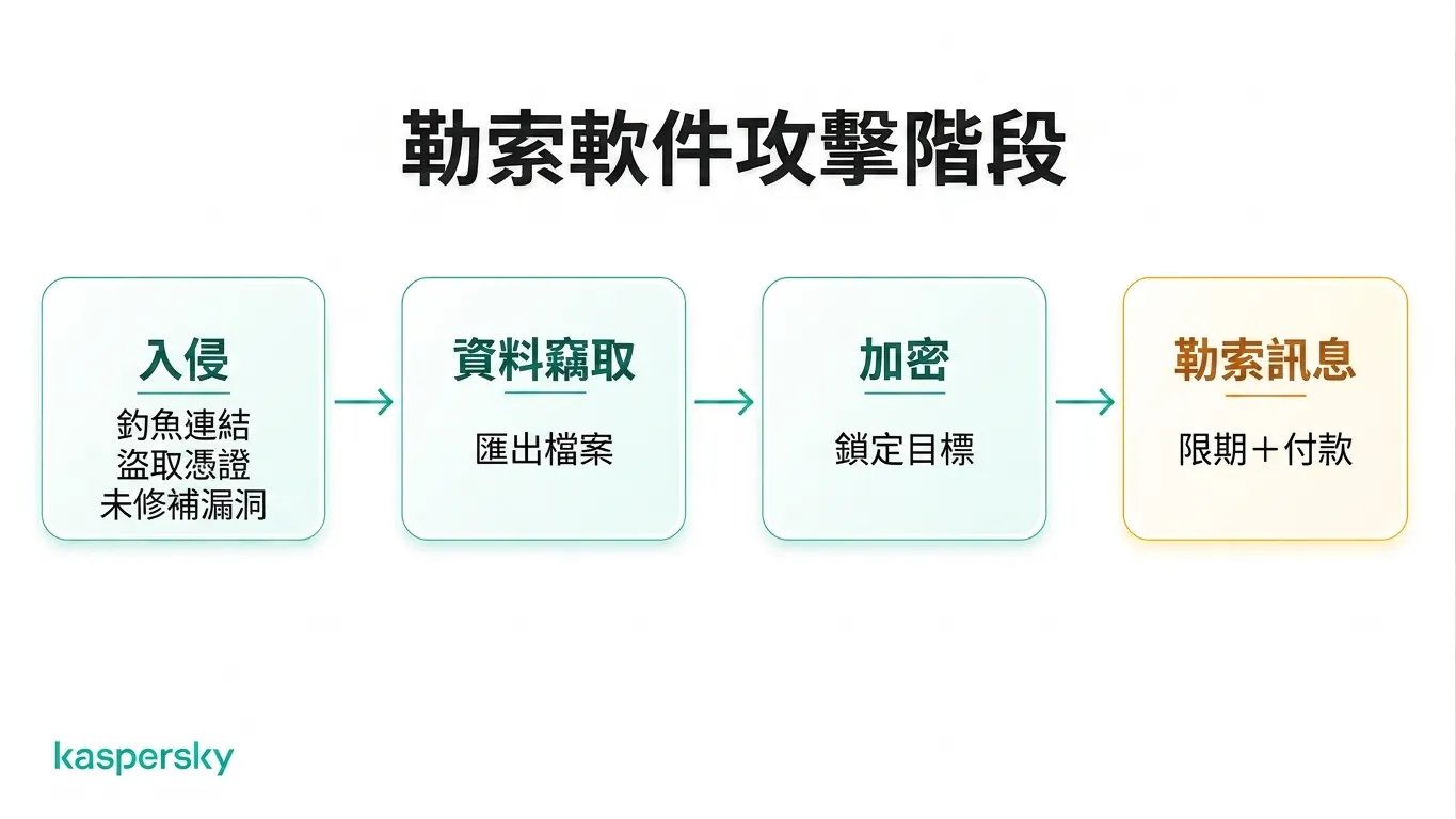 從初始入侵到勒索要求的勒索軟件攻擊階段