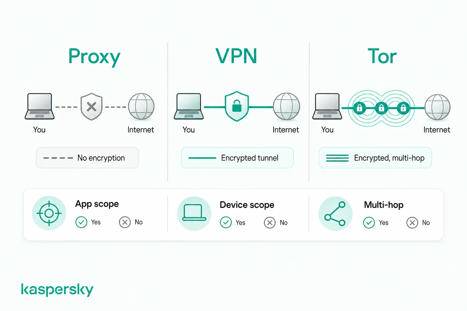 How proxy servers, VPNs, and Tor differ in encryption and traffic routing