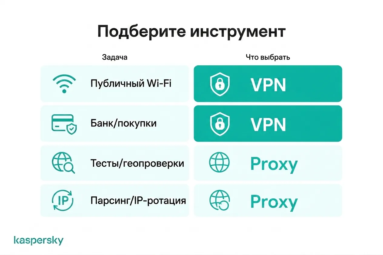 Сценарии использования VPN и прокси для разных онлайн‑задач