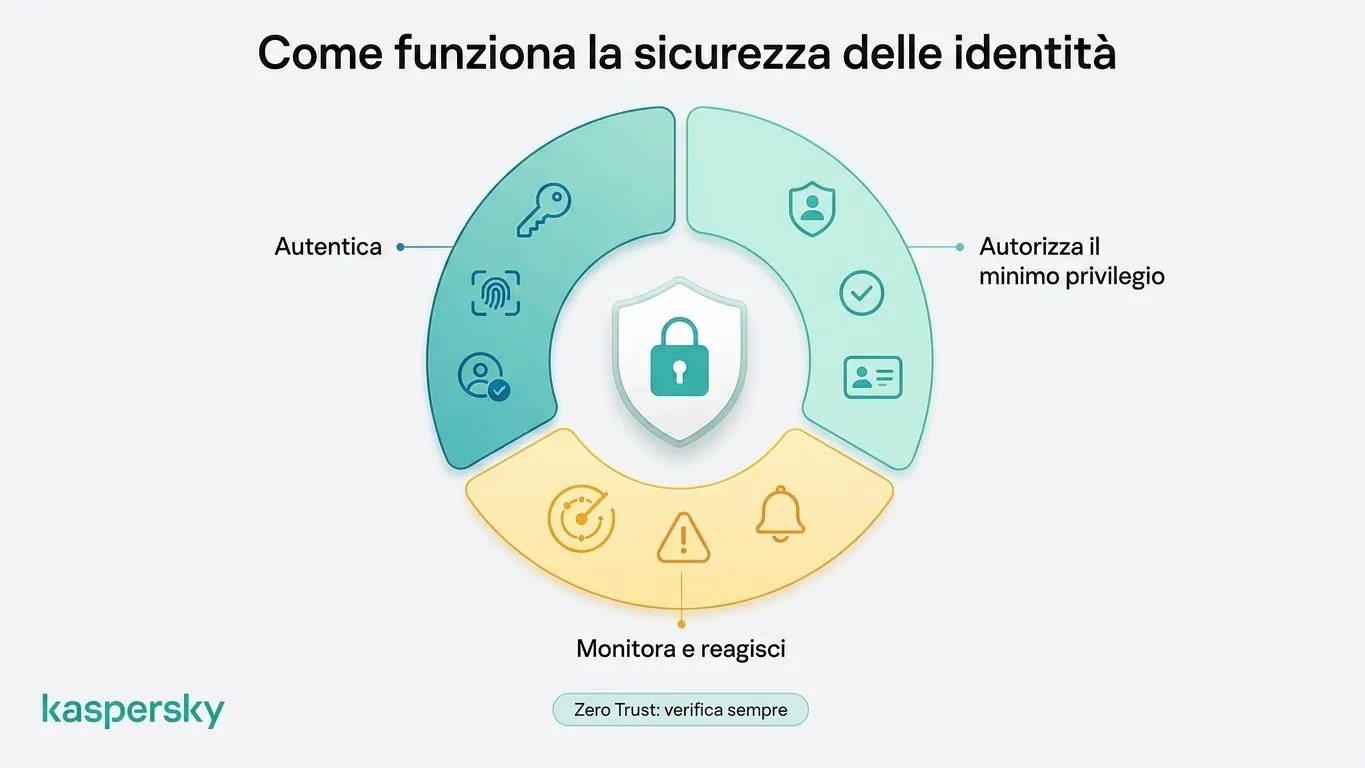 la sicurezza dell'identità utilizza autenticazione, autorizzazione, monitoraggio e Zero Trust