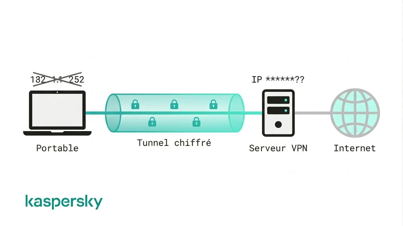 Schéma montrant comment un VPN chiffre le trafic via un tunnel sécurisé