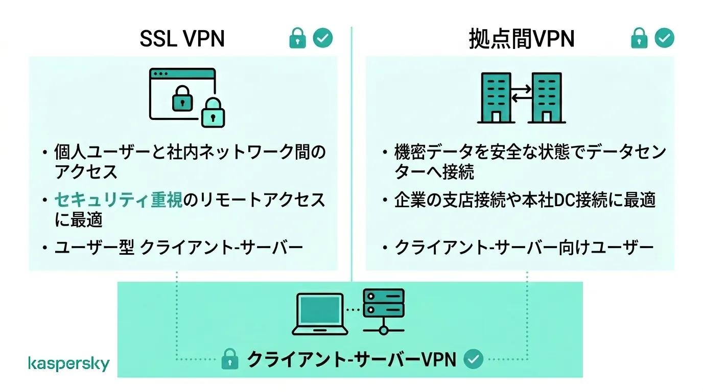 SSL型のVPN、サイト間(Site-to-Site)VPN、クライアント対サーバー(Client-to-Server)VPNの比較