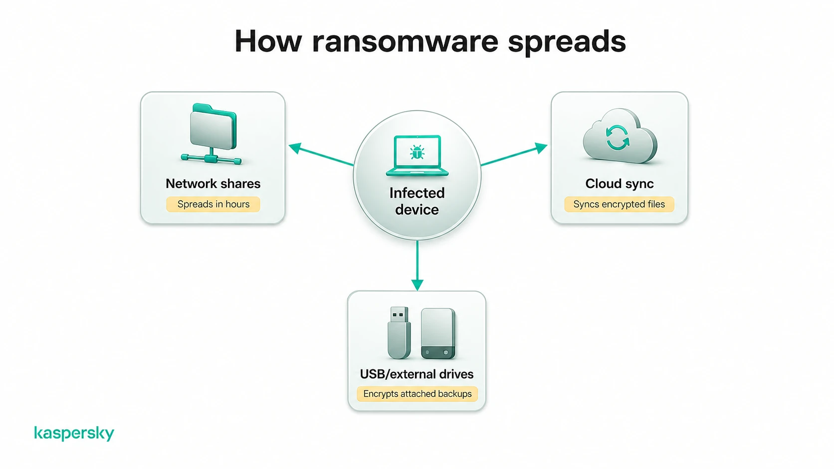 Ransomware spreading to network shares, cloud storage, and external drives