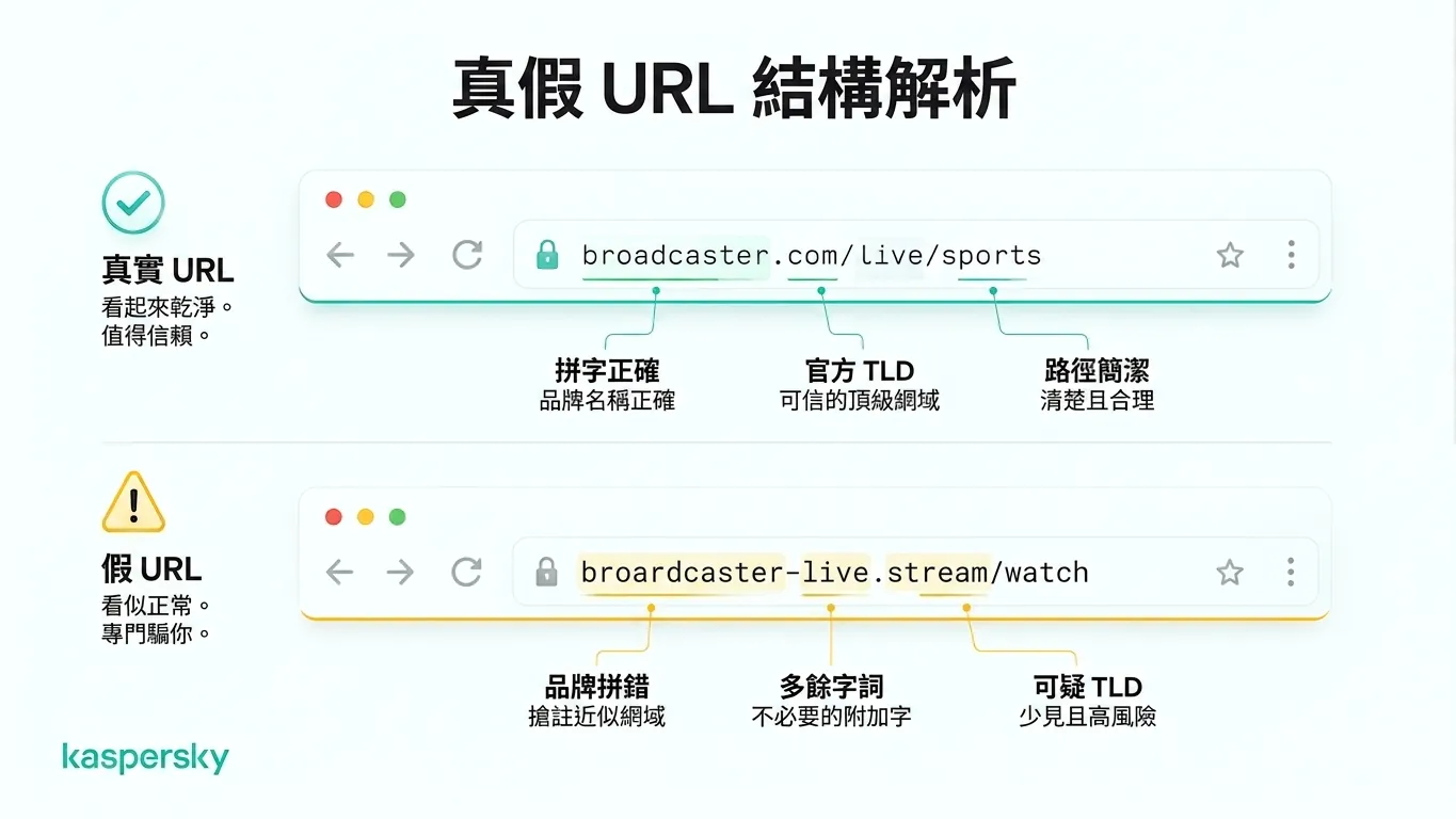 合法與假冒世界盃直播網址比較示意圖