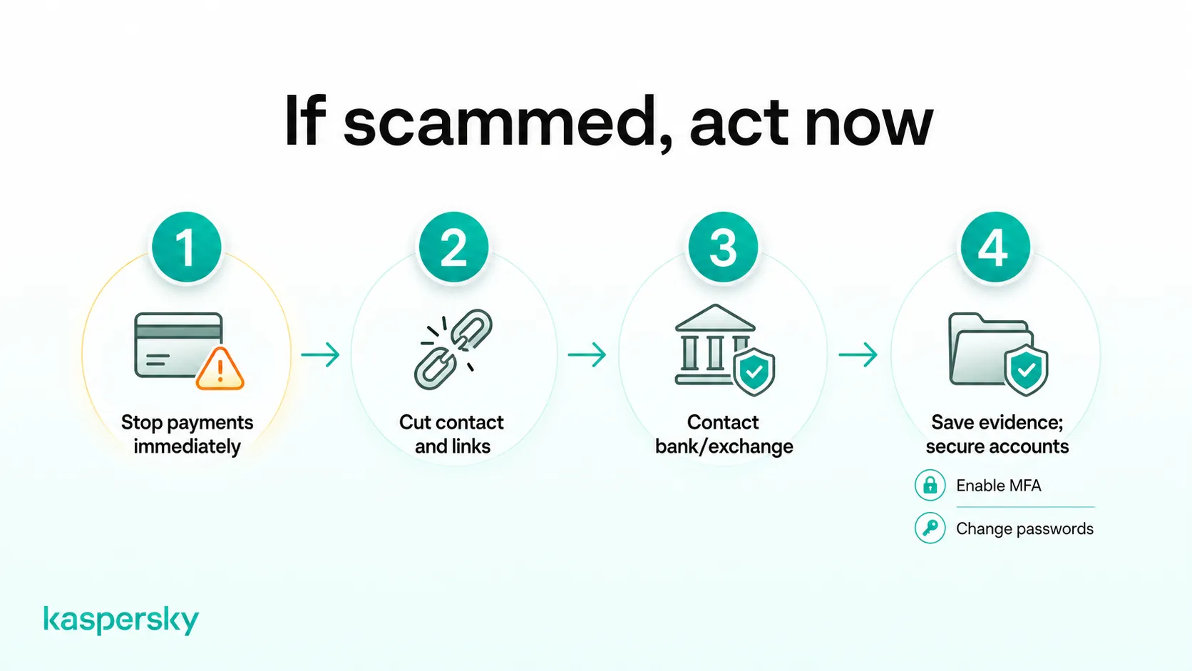 Steps to take after a pig butchering scam: stop payments, cut contact, contact your bank or exchange, and secure your accounts