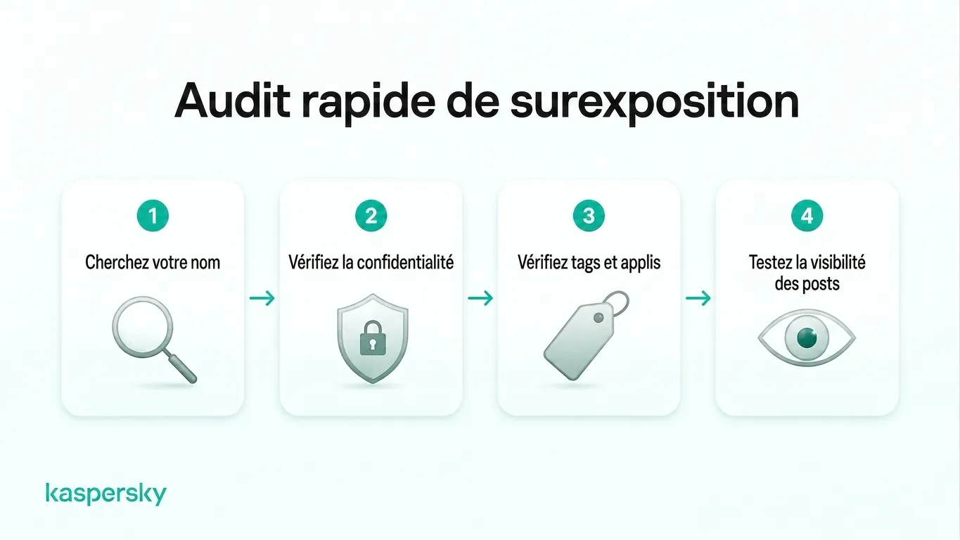 Audit en quatre étapes contre le partage excessif : recherchez votre nom, vérifiez les paramètres de confidentialité, contrôlez les identifications et applications, et testez la visibilité d'une publication