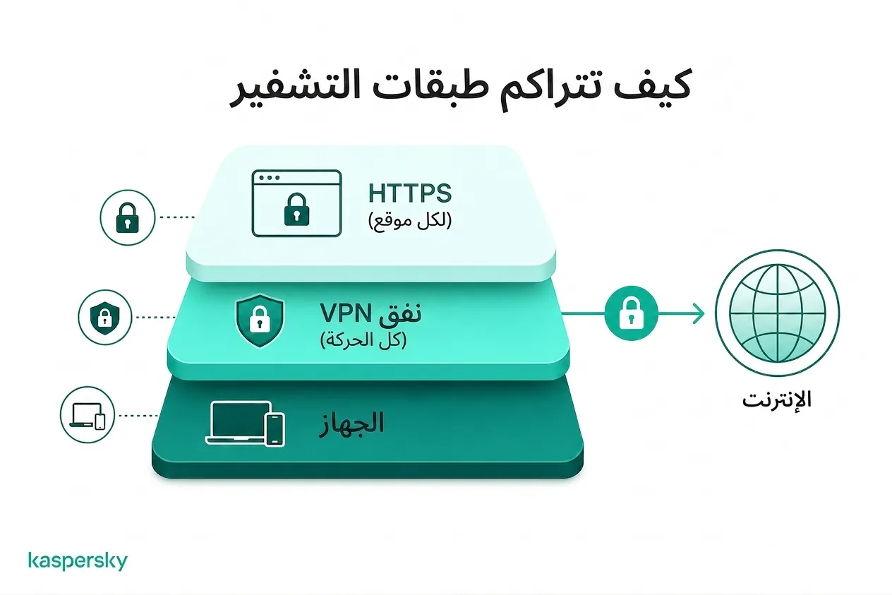 كيف تحمي تشفيرات VPN و HTTPS حركة الإنترنت على طبقات مختلفة